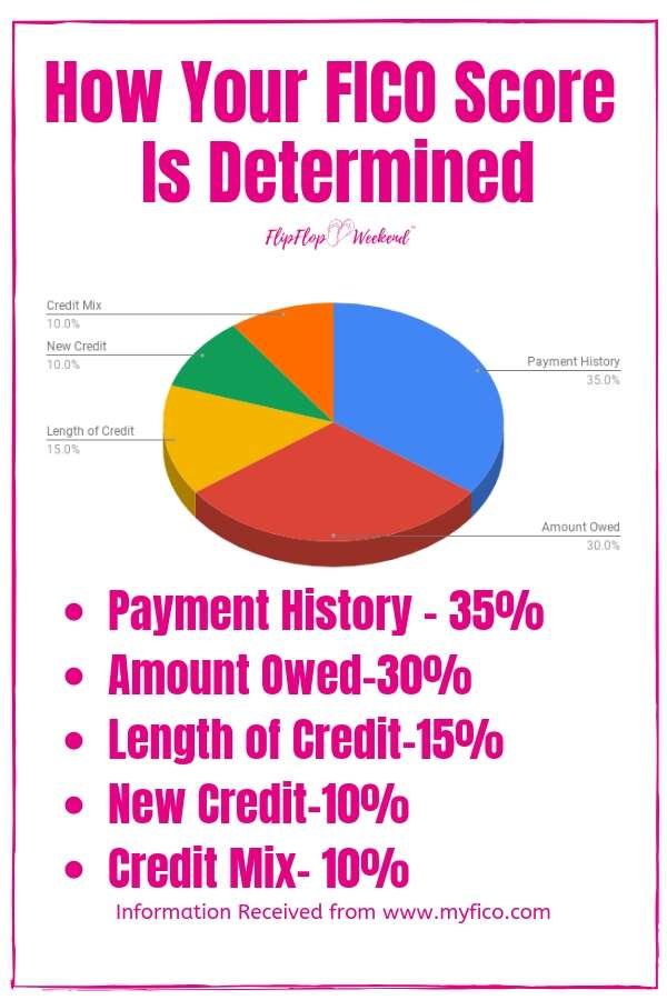 How your FICO score aka credit score is determined. #flipflopweekend