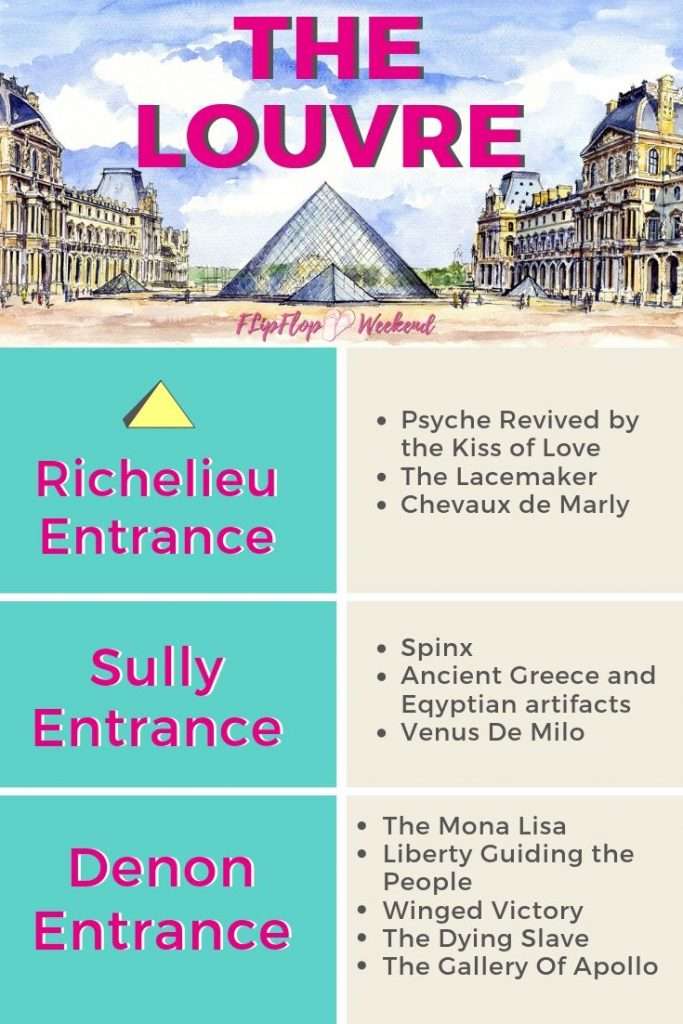 There are 3 entrances to the Louvre Museum and each one will take you to different works of art. #Louvre